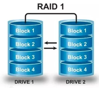 常用陈列raid0,raid1,raid5,raid10(0+1)区别