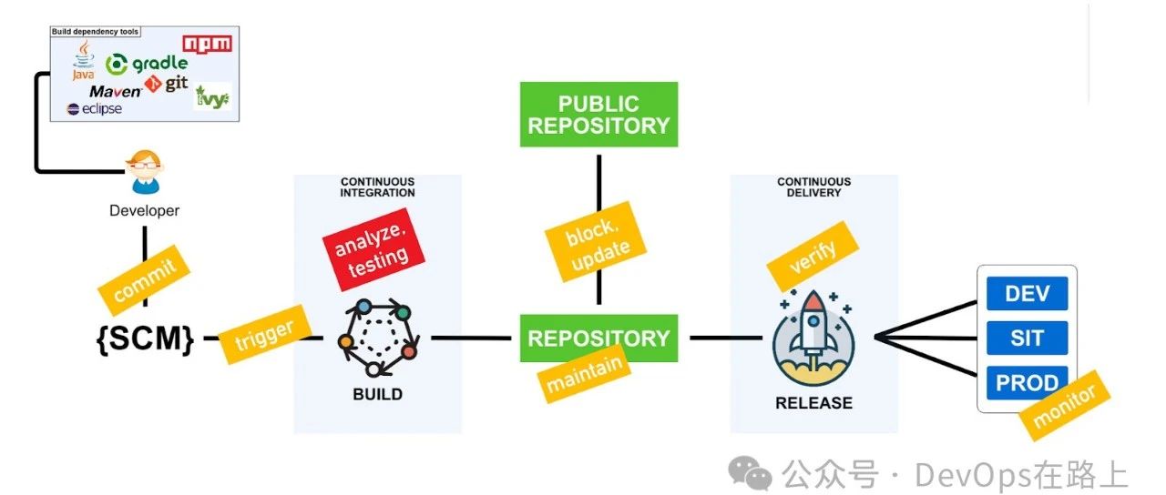 配置管理：从ITIL，CMMI到DevOps的实践与思考