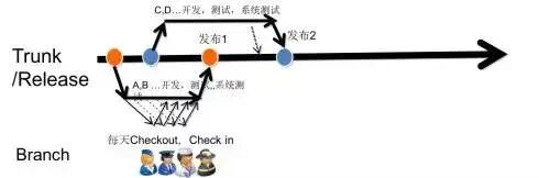 主干开发-主干发布