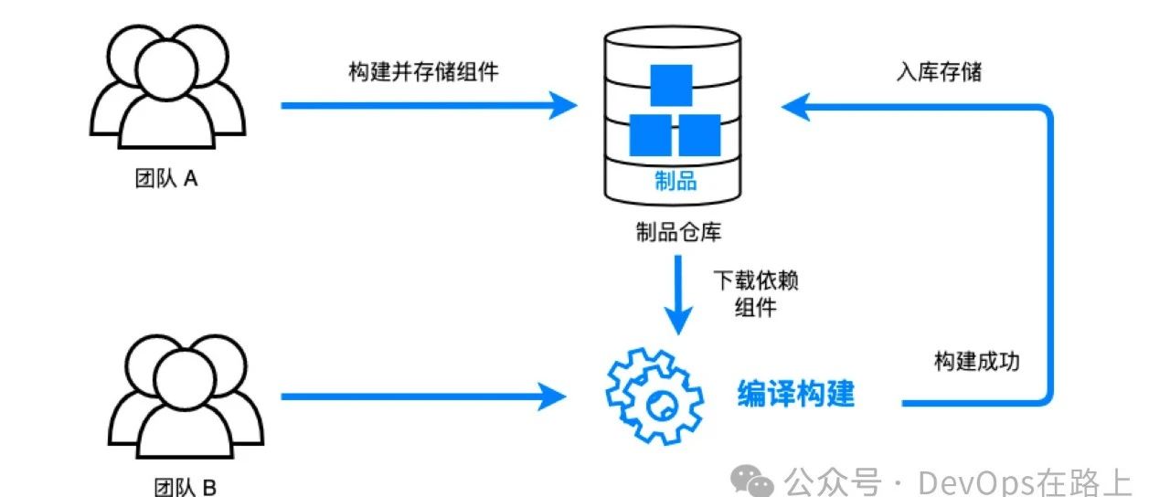 混沌初开，DevOps落地从哪个实践开始会更合适？我选择制品管理