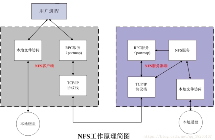 教你快速搭建NFS服务