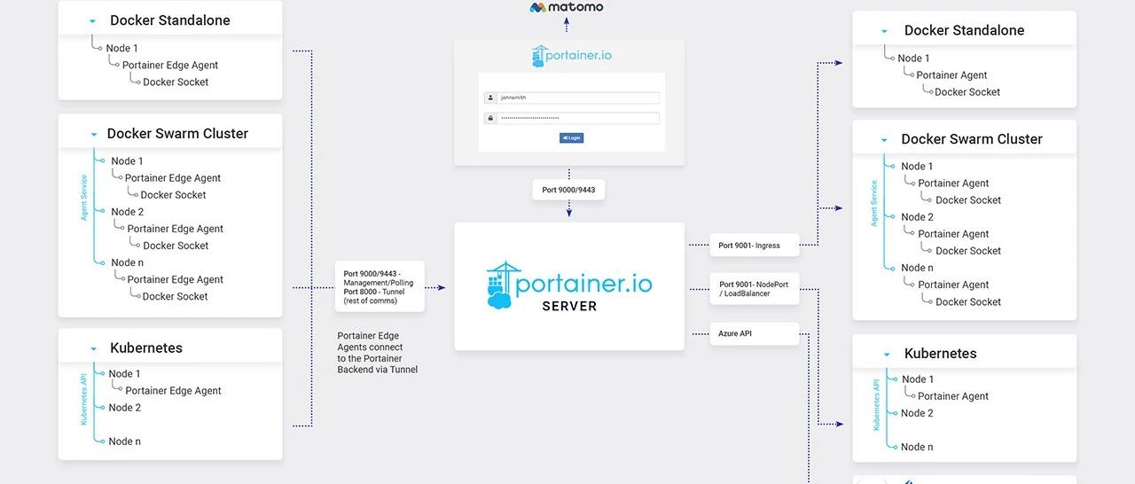 Docker可视化管理工具总结-推荐使用Portainer