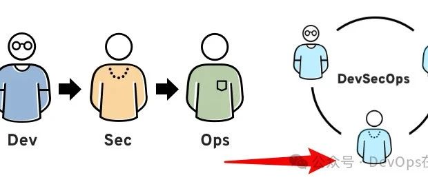 从“DevOps + Sec”到“Building Sec Into DevOps”，构建安全内生的DevOps文化