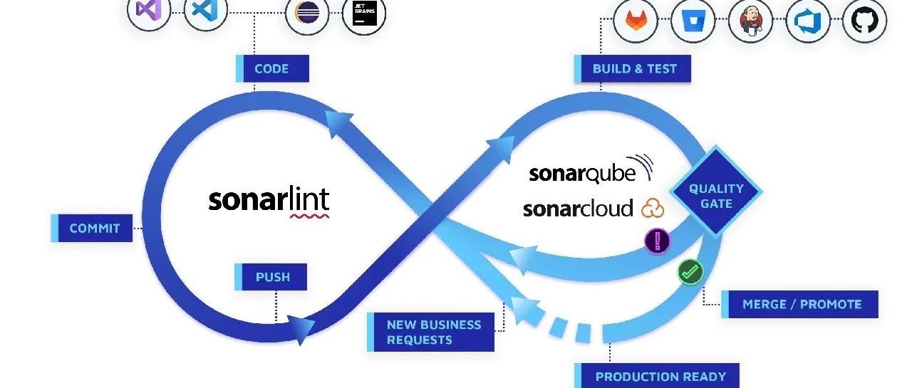 SonarQube系列-架构与外部集成