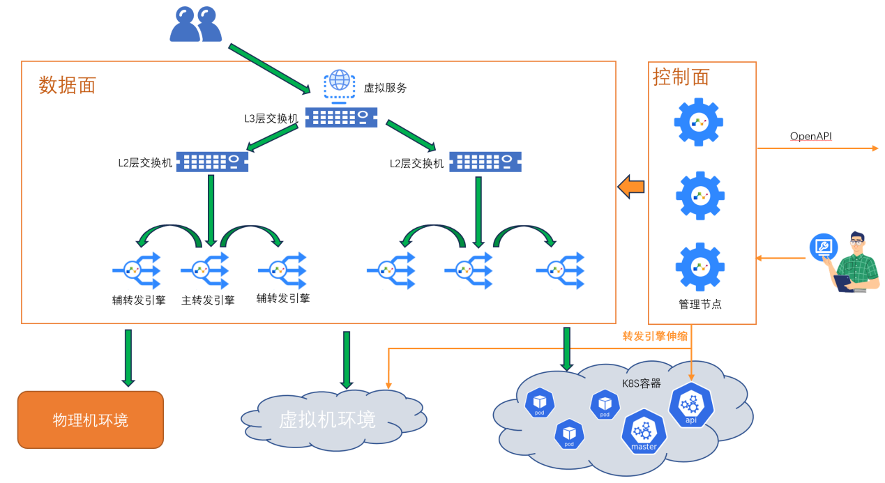 分布式负载均衡架构