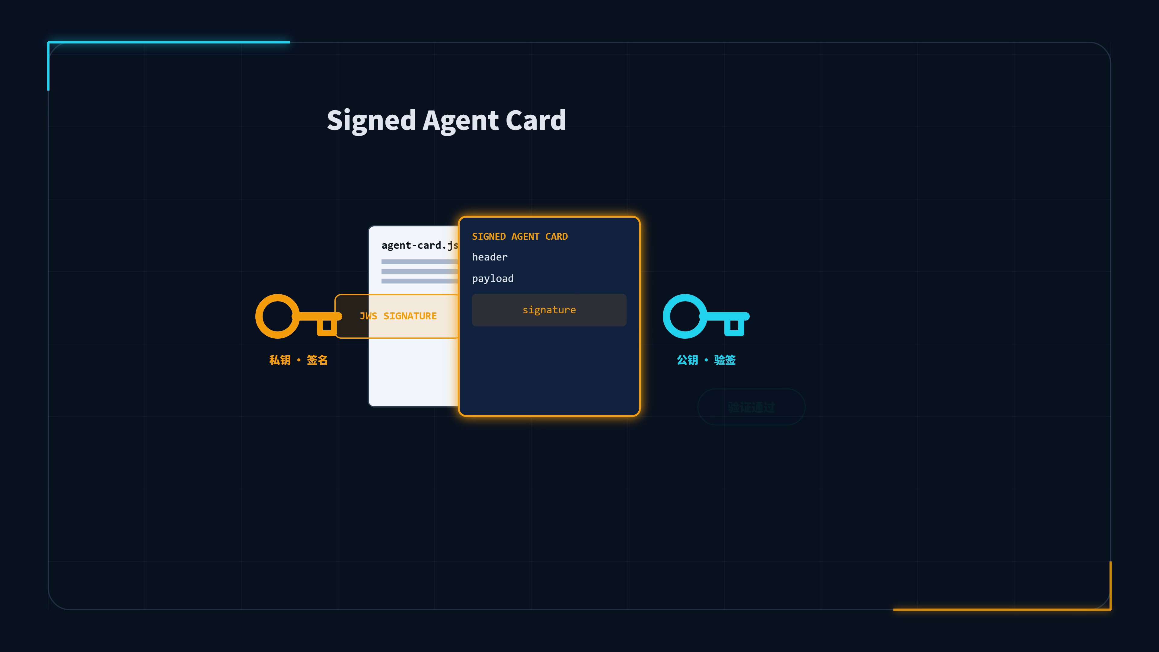 Signed Agent Card使用非对称密钥完成签名与验签