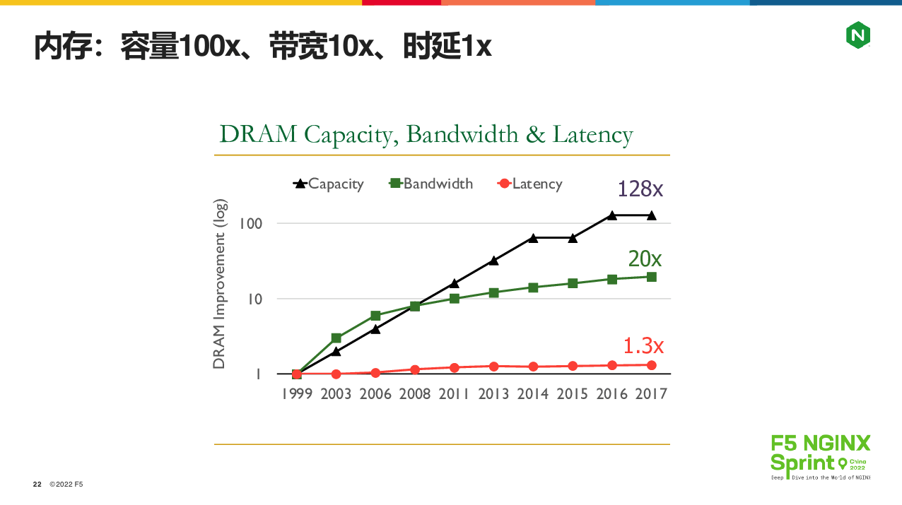 内存容量带宽与时延对比