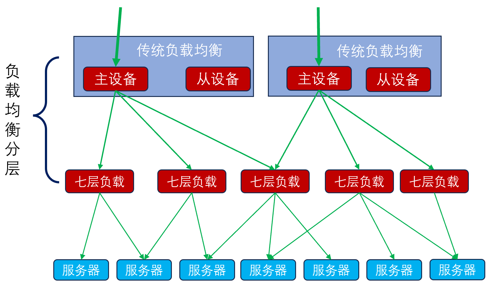 传统负载均衡集群规模上限带来的负载分层现象