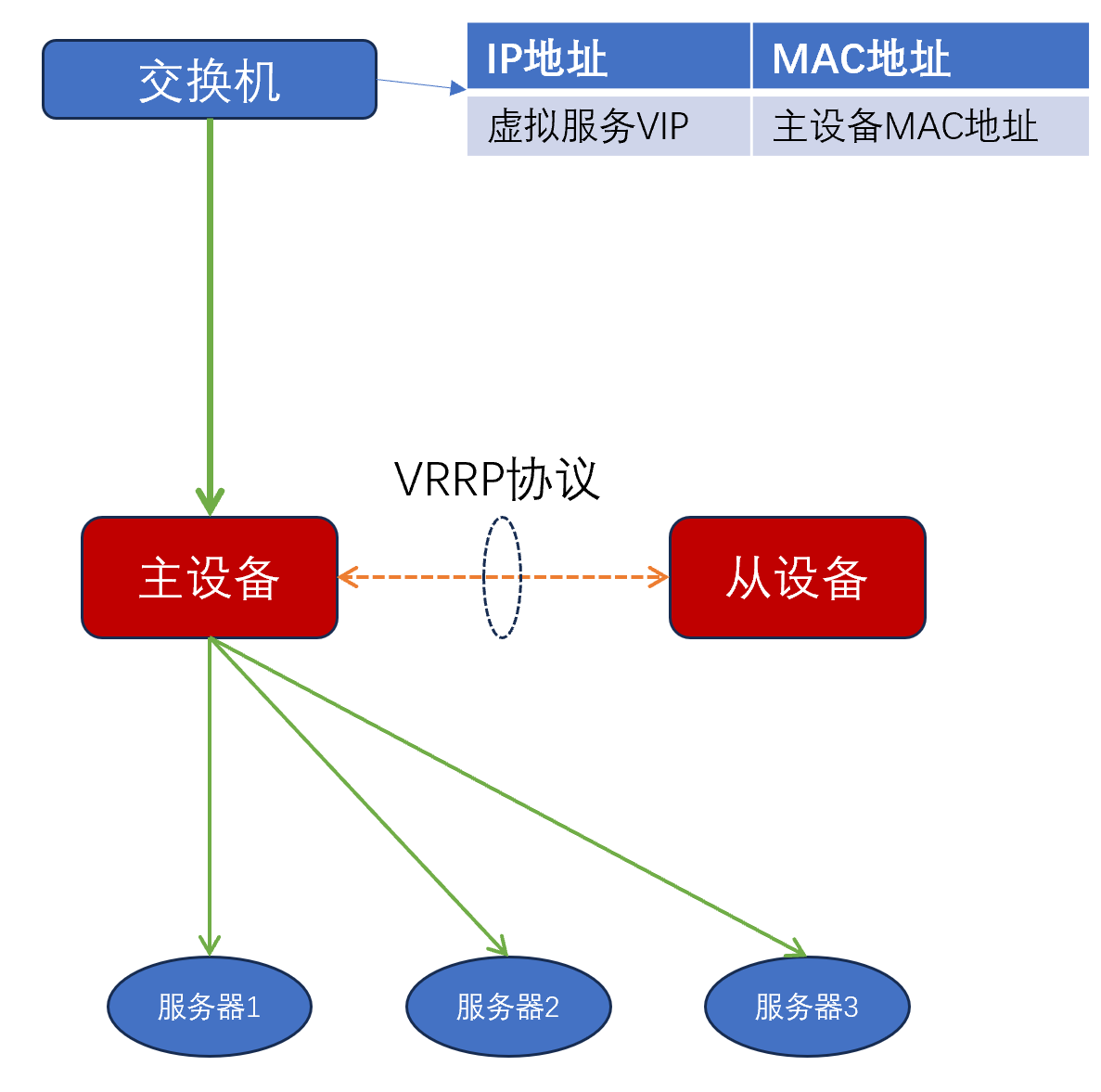 构建弹性网络之分布式负载均衡技术（二）：技术与实现
