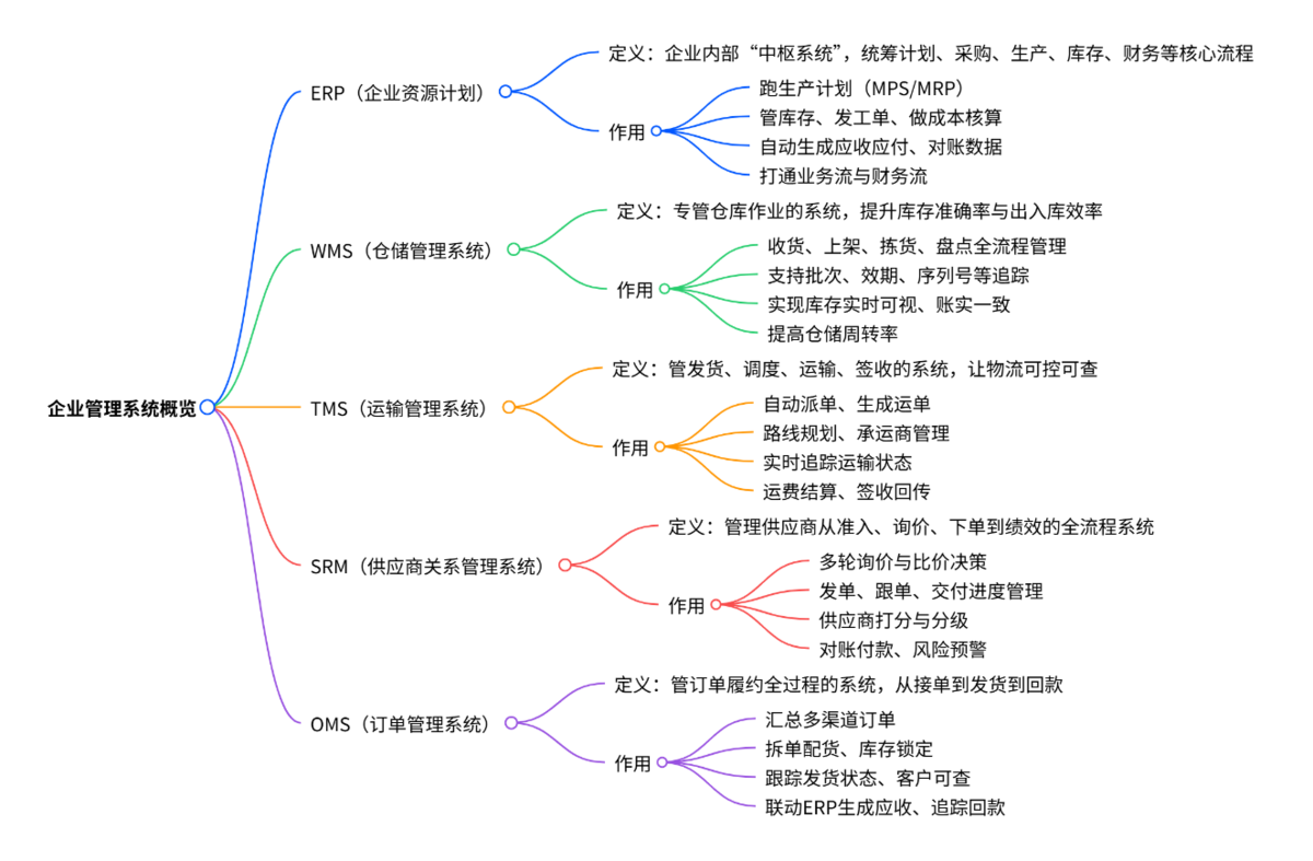 你知道供应链管理的五大核心系统（ERP、WMS、TMS、SRM、OMS）吗？