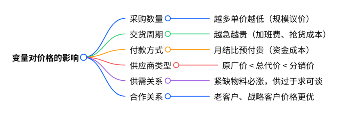 企业采购管理如何做好价格分析？5步教你看懂、算清、讲明白