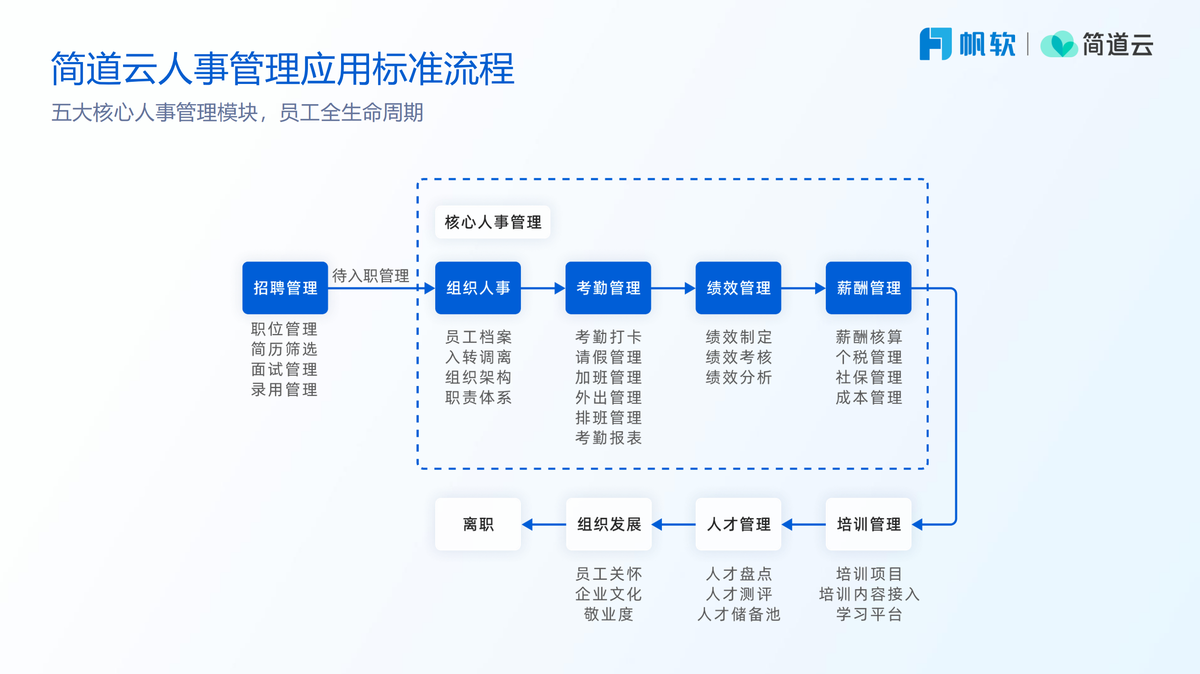 如何开发人事及OA管理系统的招聘管理板块？（附架构图+流程图+代码参考）