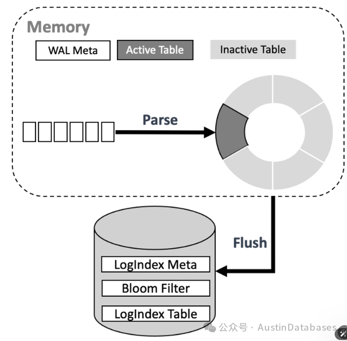 “PostgreSQL” 高性能主从强一致读写分离，我行，你没戏！-腾讯云开发者社区-腾讯云