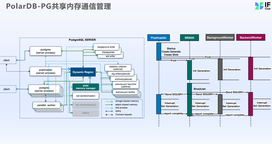PolarDB for PG 动态扩展内存