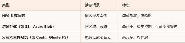 数据归档存放地