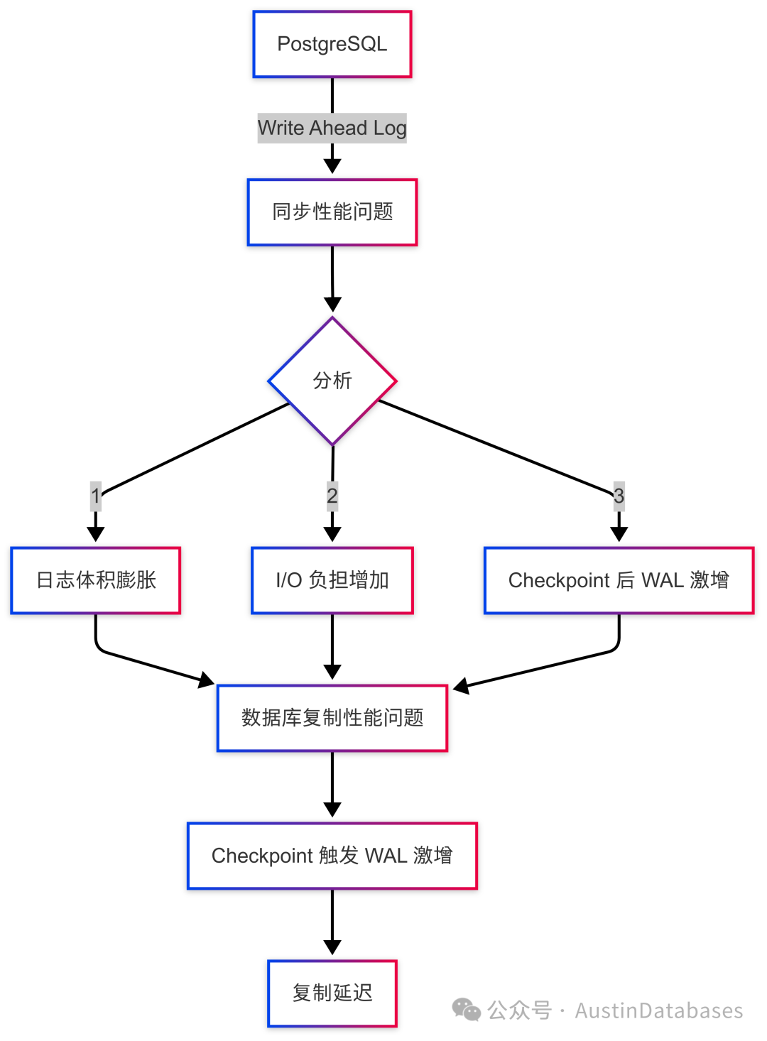 “PostgreSQL” 高性能主从强一致读写分离，我行，你没戏！-腾讯云开发者社区-腾讯云