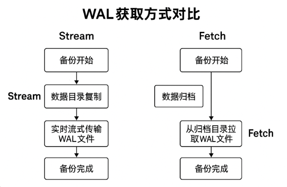 两种 wal获取的方式