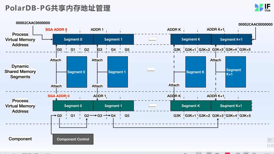 动态分配shared buffer pool resize
