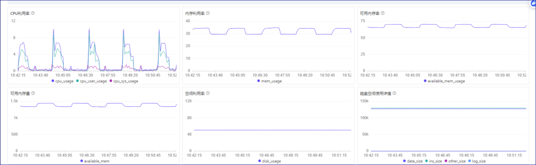 关注源库，目的库的状态