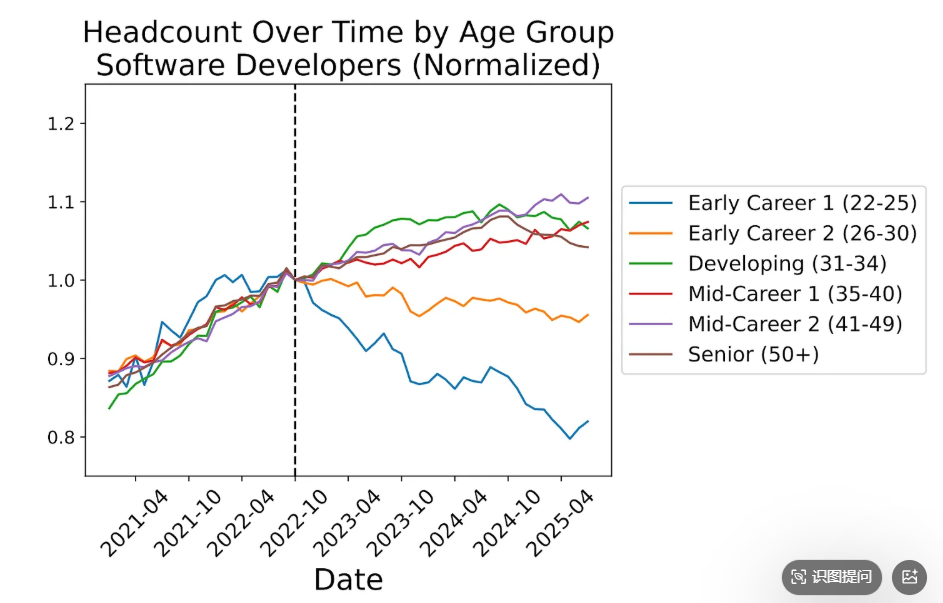 程序员年龄分布图