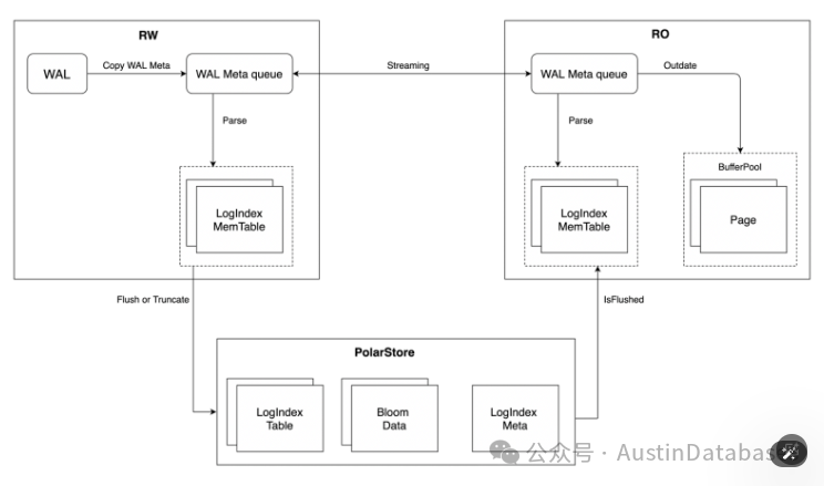 “PostgreSQL” 高性能主从强一致读写分离，我行，你没戏！-腾讯云开发者社区-腾讯云