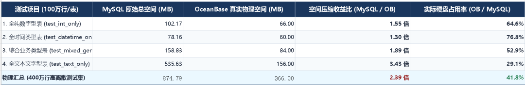 计算此次测试实际节省磁盘空间