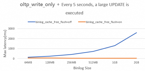 数据库主从延迟