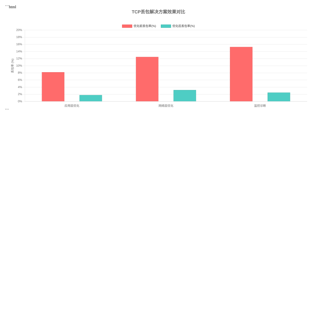 TCP丢包解决方案效果对比图表