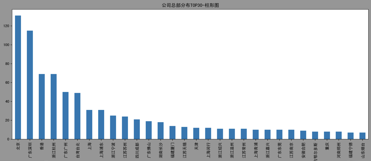 公司总部城市分布-柱形图