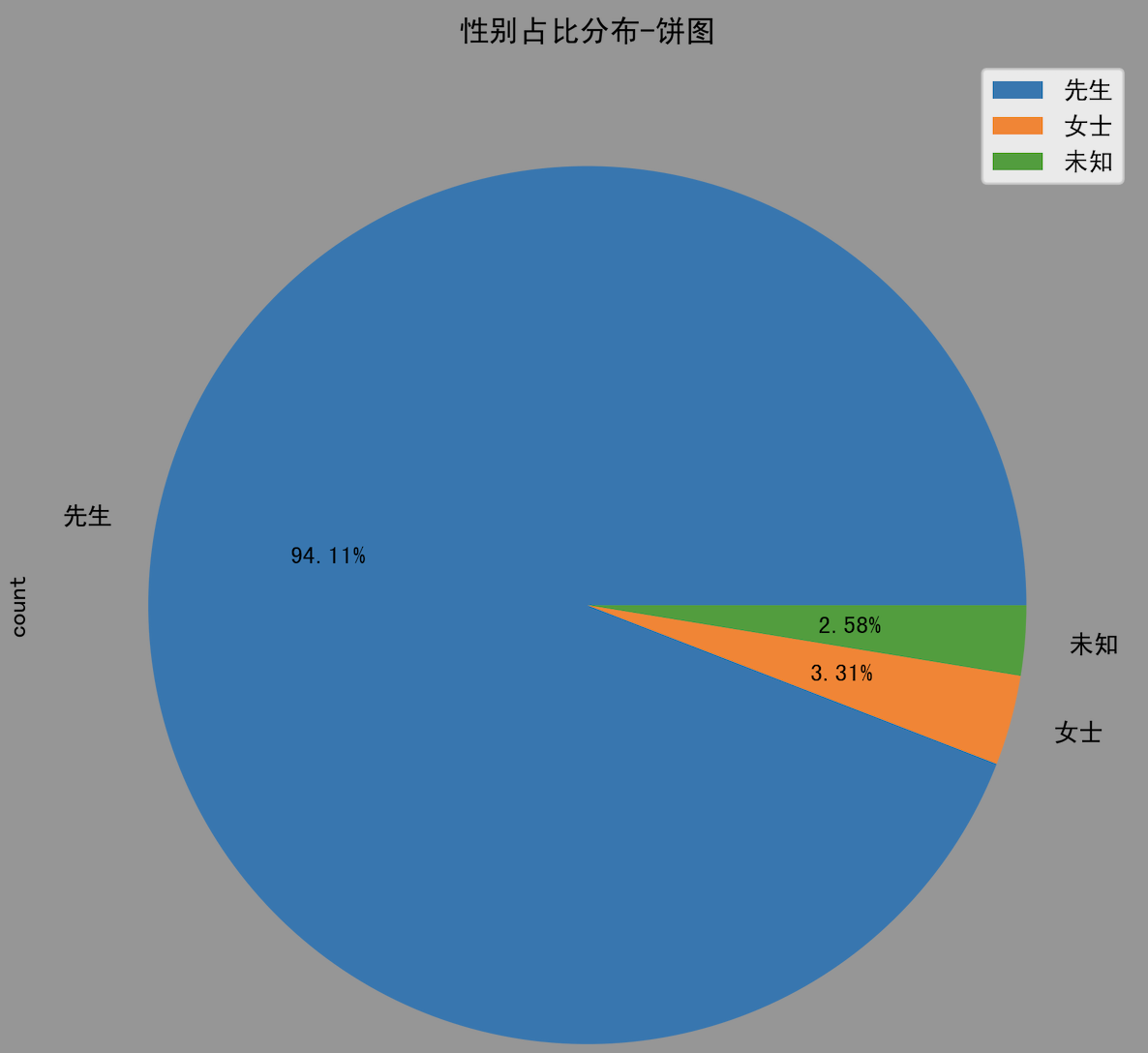 性别占比分布-饼图