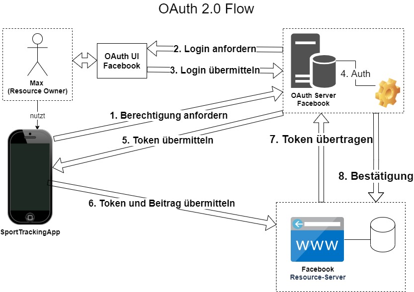 OAuth 2.0 - Ein Überblick