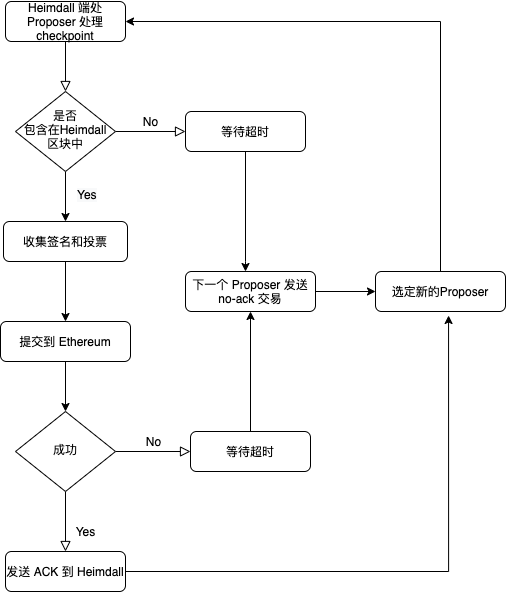 checkpoint流程