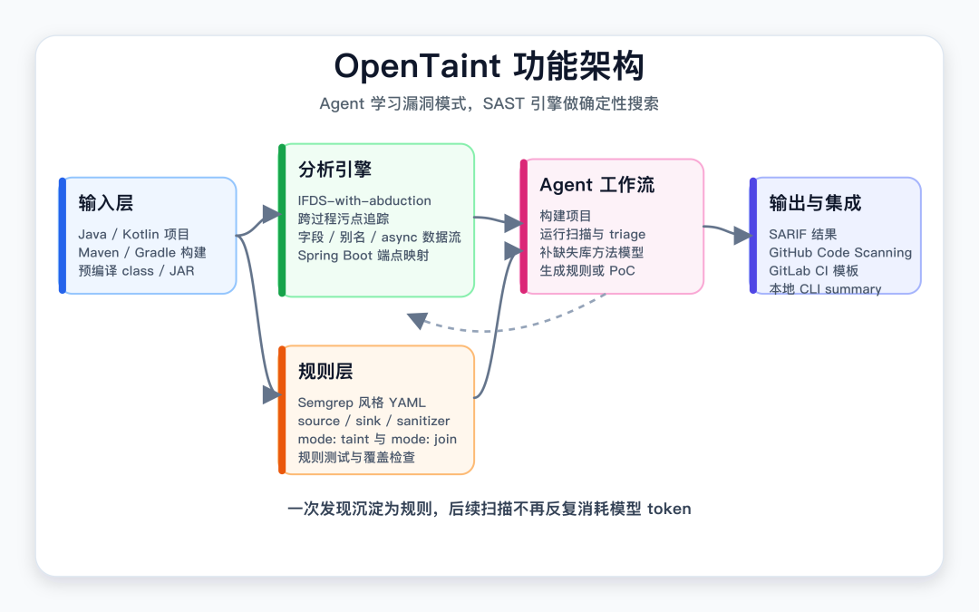 OpenTaint 功能架构图