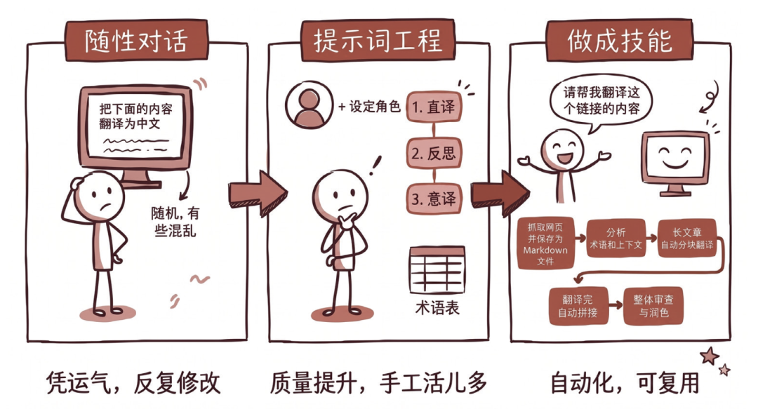 普通人提效转折点