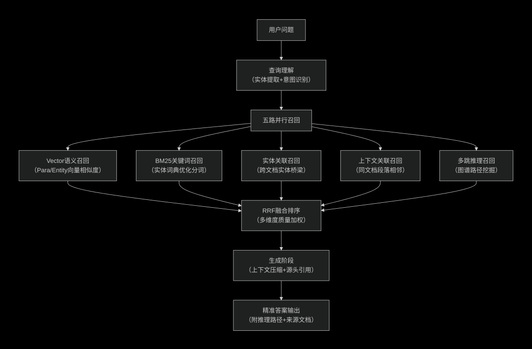 检索架构：五路召回+RRF融合引擎