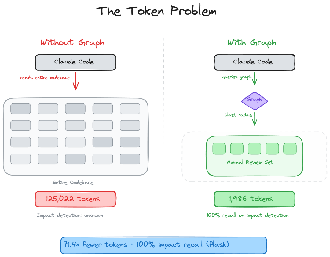 code-review-graph:全仓阅读还是目标答案