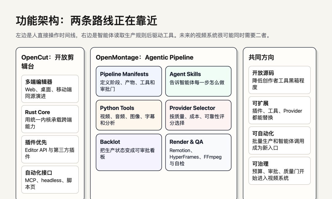 开源视频生产系统功能架构图