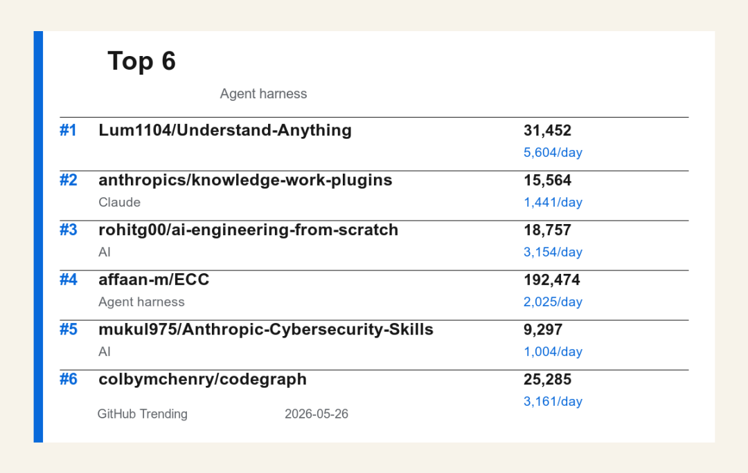 GitHub Trending 日榜 Top 6