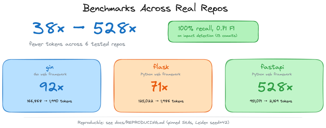 code-review-graph:基准看板