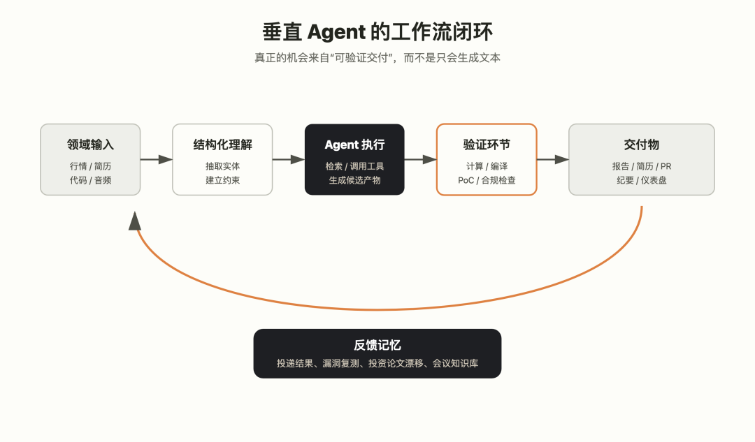 垂直 Agent 工作流闭环