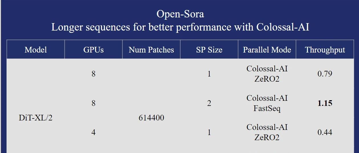 Open-Sora 开源版Sora复现方案