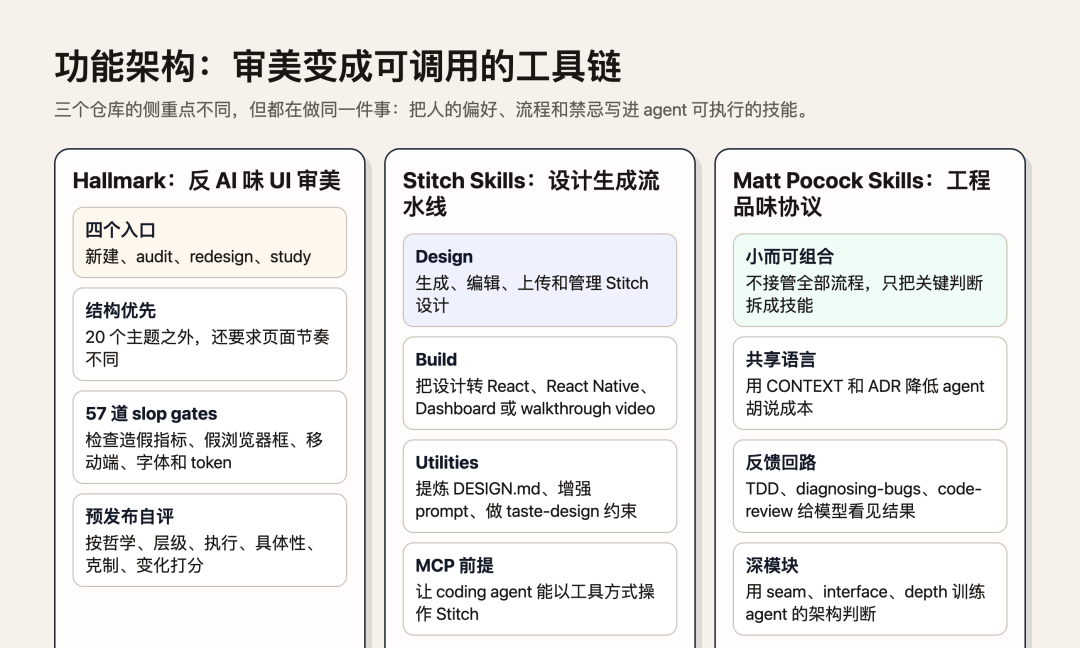 功能架构图:审美变成可调用的工具链