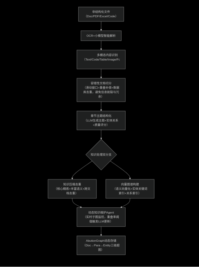 动态化知识生产流水线