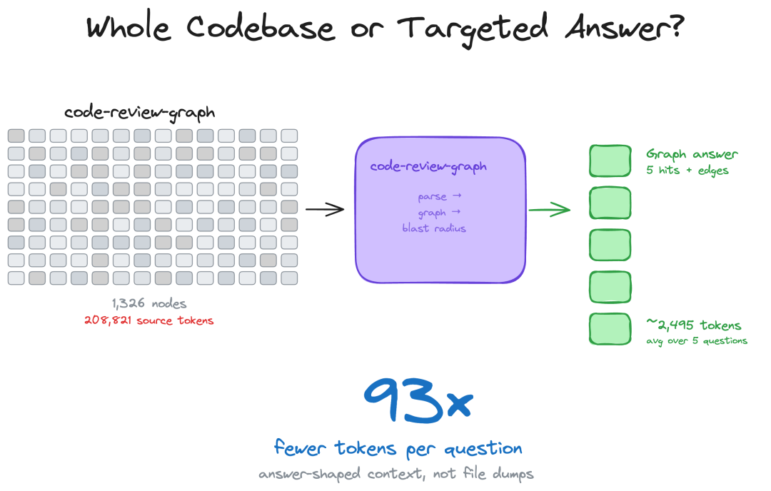 code-review-graph:monorepo 收敛