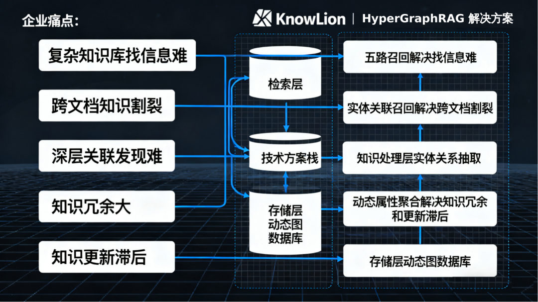 KnowLion - HyperGraphRAG解决方案