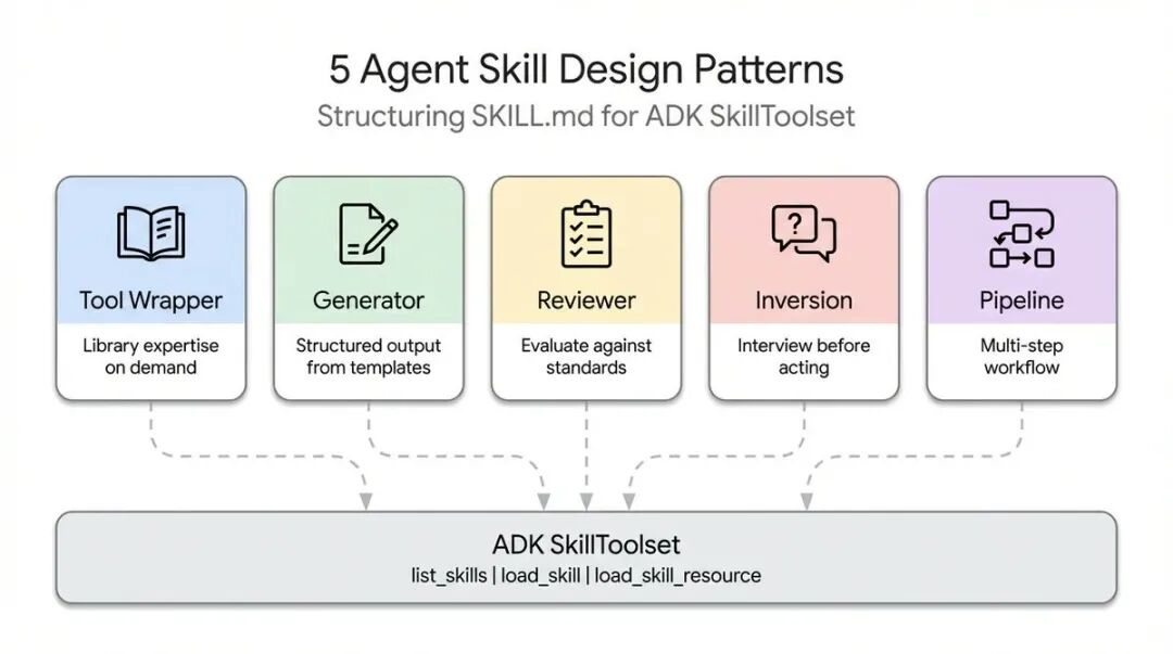 Tool Wrapper 示意图