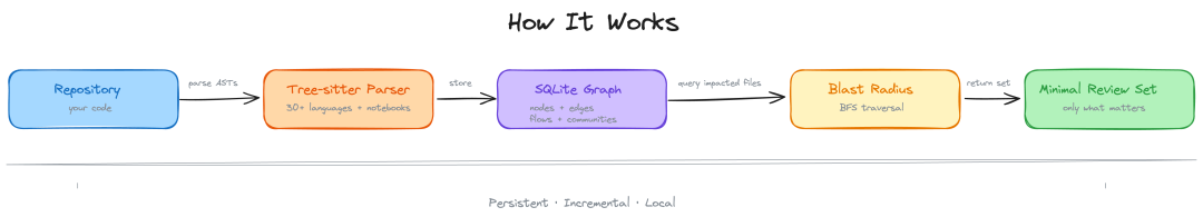 code-review-graph:架构管线
