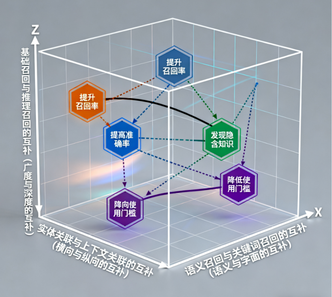 HyperGraphRAG-多路检索架构设计