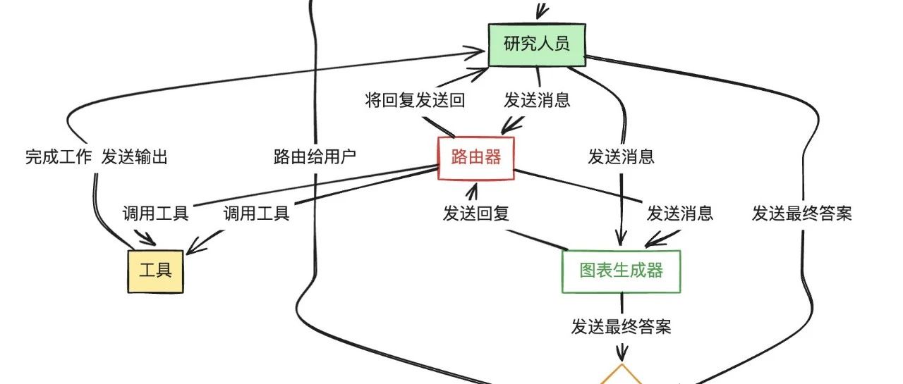 多AI Agent代理：使用LangGraph和LangChain创建多代理工作流