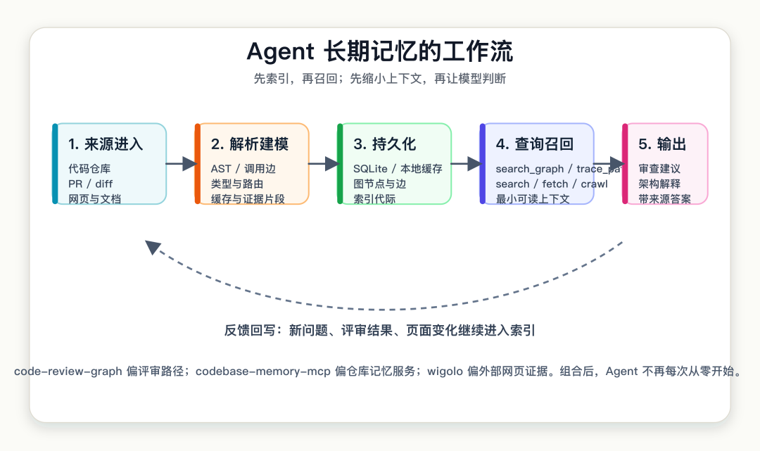 Agent 长期记忆流程图